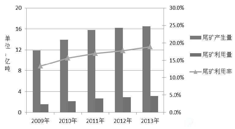 2009-2013年我國尾礦產生與利用情況