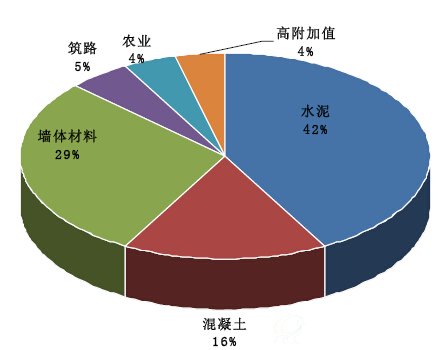 粉煤灰主要利用途徑