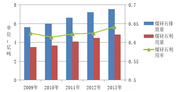 2009-2013 年我國煤矸石產生與利用情況