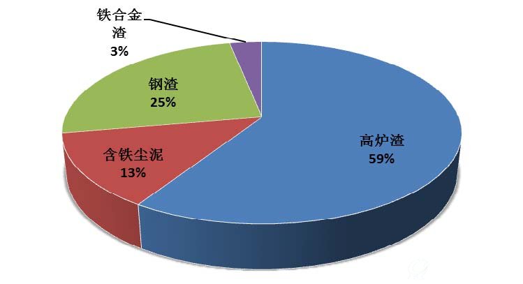 我國鋼鐵行業冶煉廢渣產生情況
