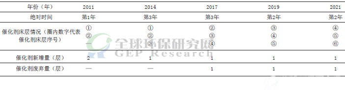 SCR催化劑安裝方式