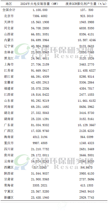 2024年31個省市火電裝機容量及SCR廢催化劑產生量估算