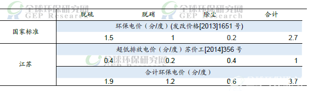 江蘇超低排放電價與國家統一環保電價（分/度）