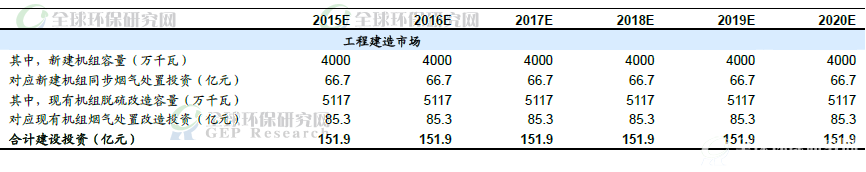 2015-2020年大氣治理工程建造市場空間估算