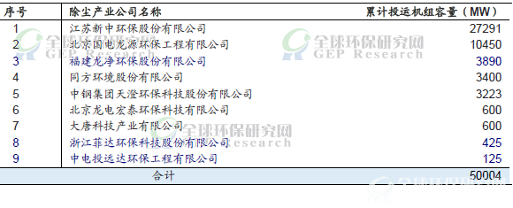 已投運袋式除塵器市場份額情況（截至2013年底）