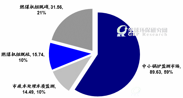 2015-2020環境監測市場空間預測（億元）
