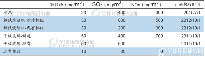 四大重點控污行業煙氣排放標準（水泥、鋼鐵燒結機、平板玻璃、近零排放）