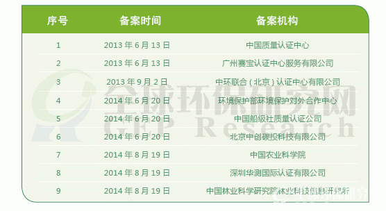 溫室氣體自愿減排交易審定與核證機構一覽表