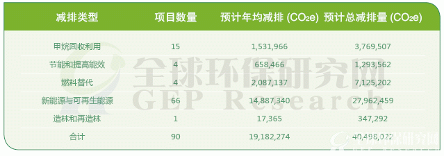 CCER備案項目按減排類型分布
