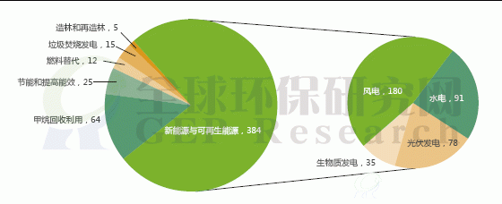 公示CCER審定項目按照減排類型分布