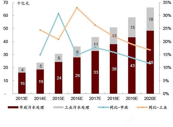 污水處理行業第三方運營市場規模及增長速度