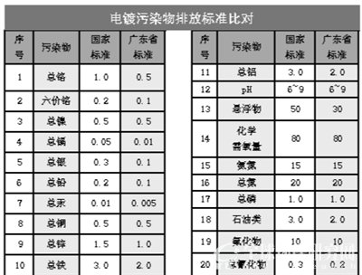 國(guó)家及廣東電鍍污染物排放標(biāo)準(zhǔn)對(duì)比