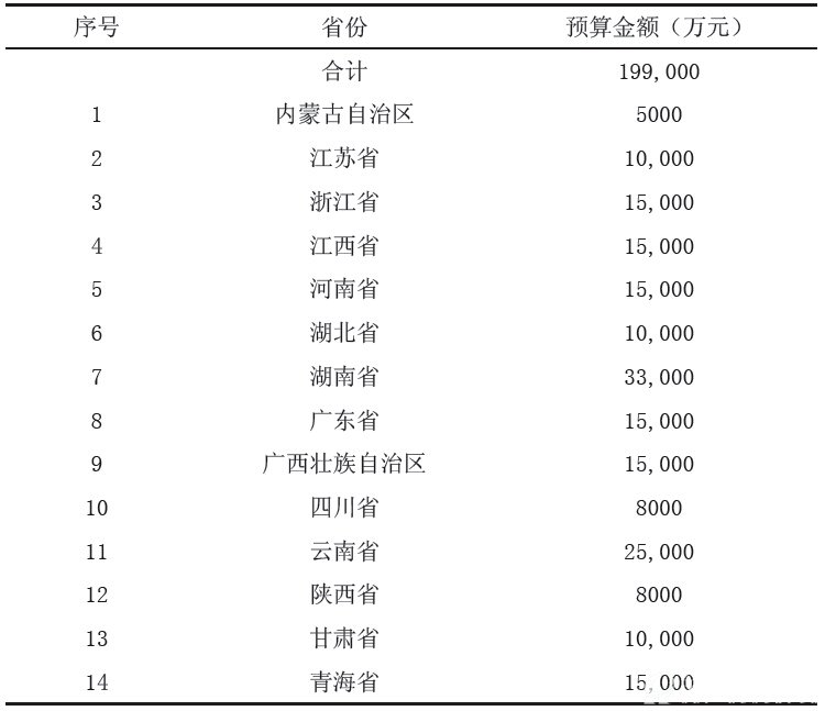 2014年重金屬污染防治專項資金預算表