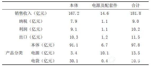 2014年行業(yè)企業(yè)經(jīng)營(yíng)狀況統(tǒng)計(jì)表