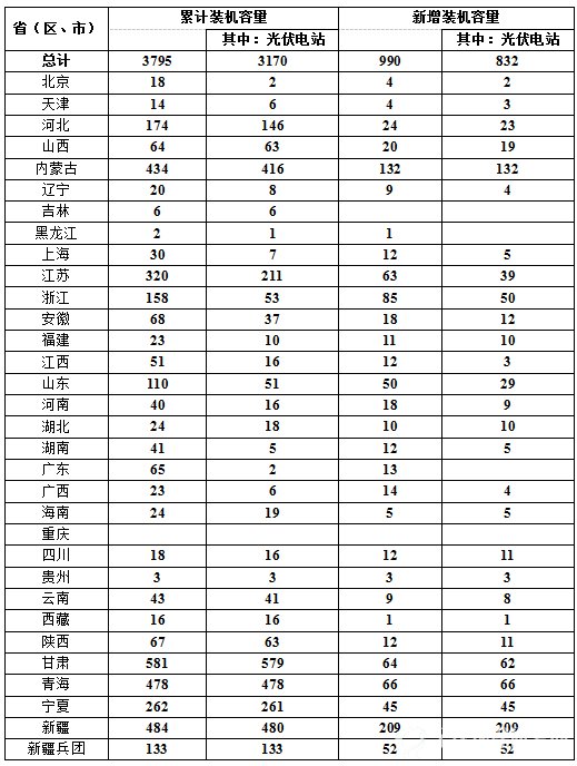 2015年1-9月光伏發電建設信息簡況