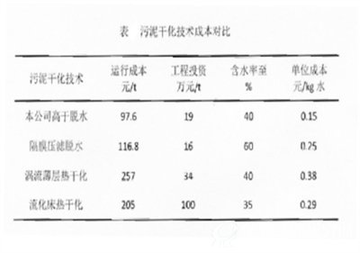 污泥干化技術成本對比