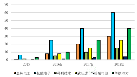 BMS+PACK 公司營(yíng)業(yè)收入規(guī)模更大（單位：億）