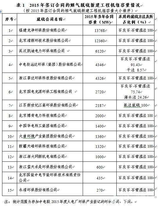 2015年簽訂合同的煙氣脫硫新建工程機組容量情況