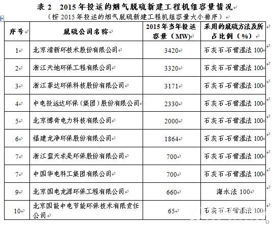 2015年投運的煙氣脫硫新建工程機組容量情況
