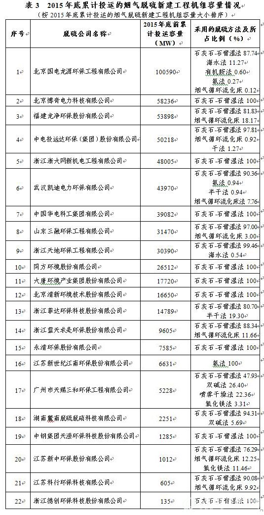 截至2015年底累計投運的煙氣脫硫新建工程機組容量情況