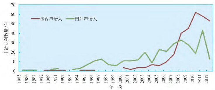 申請人國別對比