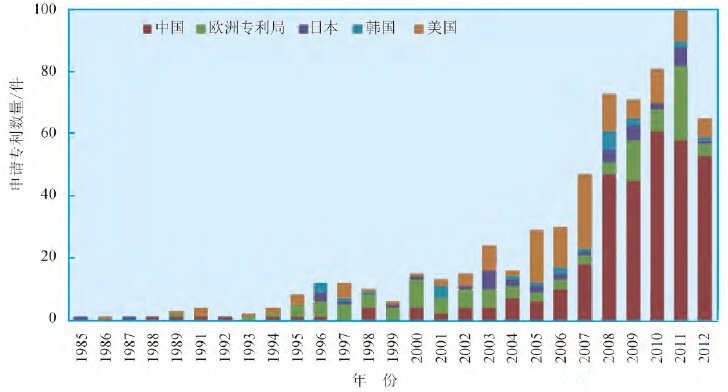 主要申請國中國專利申請的時間分布