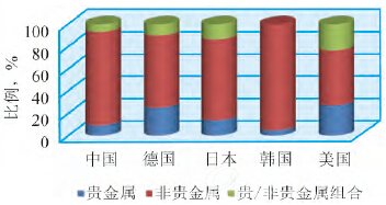 中國專利申請催化劑活性組分分支
