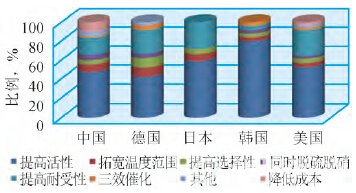 中國專利申請功效分支