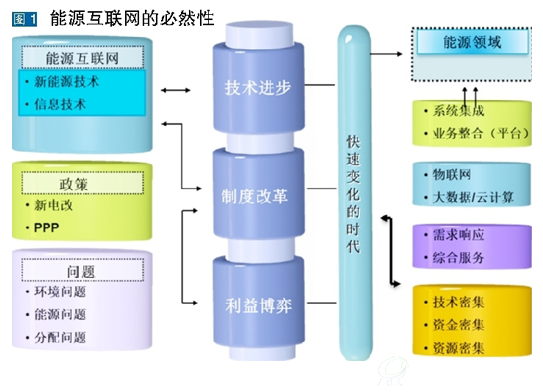 能源互聯網的必然性