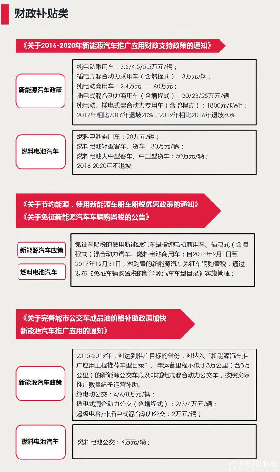 新能源汽車產業政策對比 鋰電VS燃料電池3