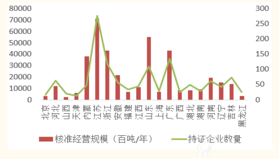 全國危廢處理資質企業及處置產能