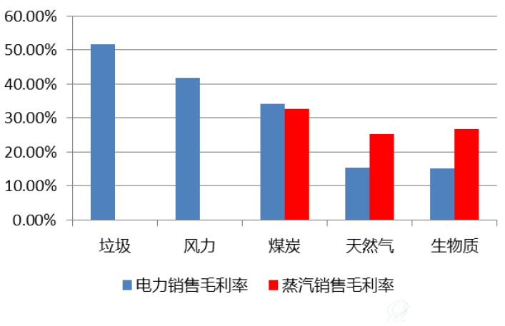協鑫有限下屬發電資產毛利率對比