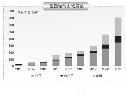 德國儲能市場展望