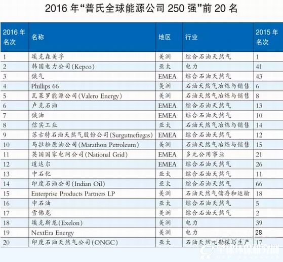2016年“普氏全球能源公司250強(qiáng)”前20名