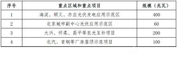 表2 “十三五”時期光伏發展重點區域和重點項目