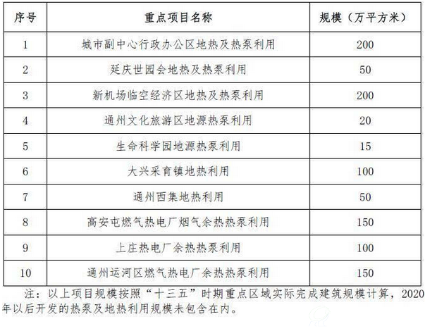 表3 “十三五”時期地熱及熱泵重點應用區域