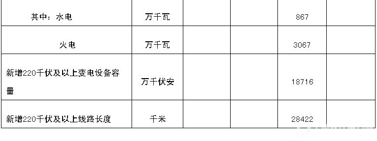 全國(guó)電力工業(yè)統(tǒng)計(jì)數(shù)據(jù)一覽表4