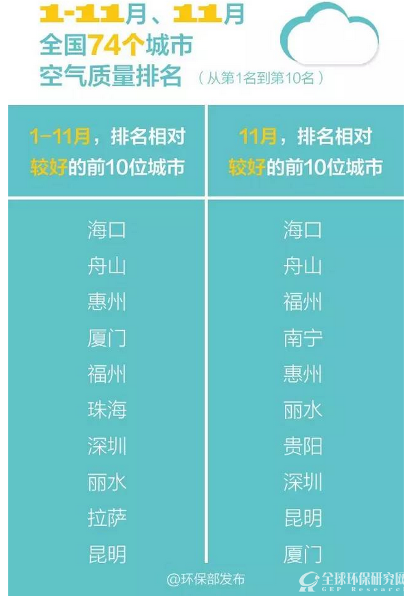 1-11月，11月全國74個城市空氣質量排名（從第1名到第10名）