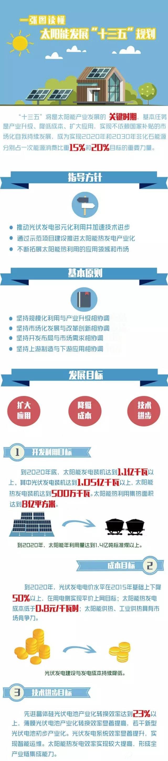 圖解《太陽能發(fā)展“十三五”規(guī)劃》
