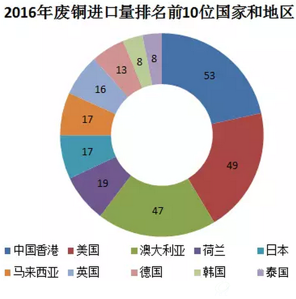 圖1：2016年我國主要再生資源品類進口排名前10位的國家和地區統計