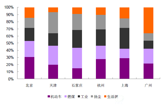2014年P(guān)M2.5各地源解析結(jié)果