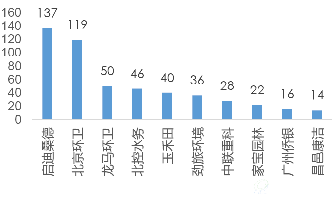 2016年環衛企業新簽訂單前十名