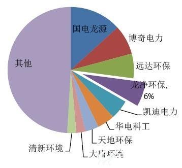 累計投運煙氣脫硫工程機組市場份額6%
