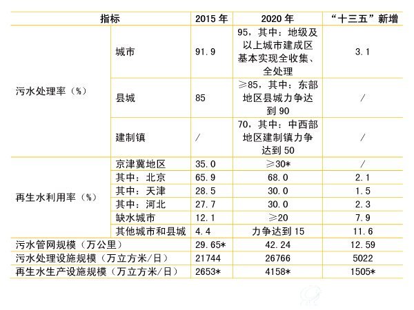 “十三五”全國(guó)城鎮(zhèn)污水處理及再生利用設(shè)施建設(shè)主要目標(biāo)及建設(shè)任務(wù)