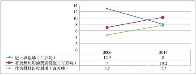 圖8?2006～2014年歐盟廢塑料回收利用變化