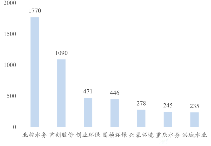 污水處理上市公司排名（萬噸）