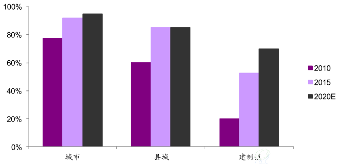 城鎮污水處理率情況