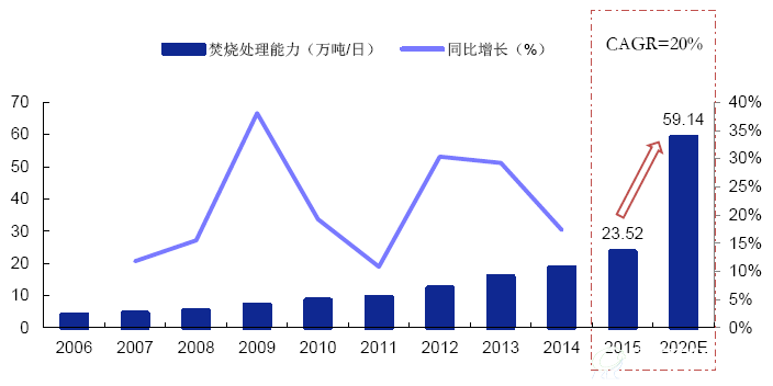 我國垃圾焚燒市場增速仍然可觀