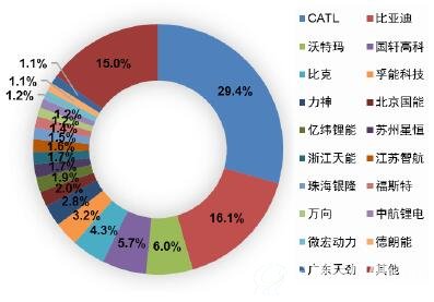 2017年中國動力電池企業出貨量統計