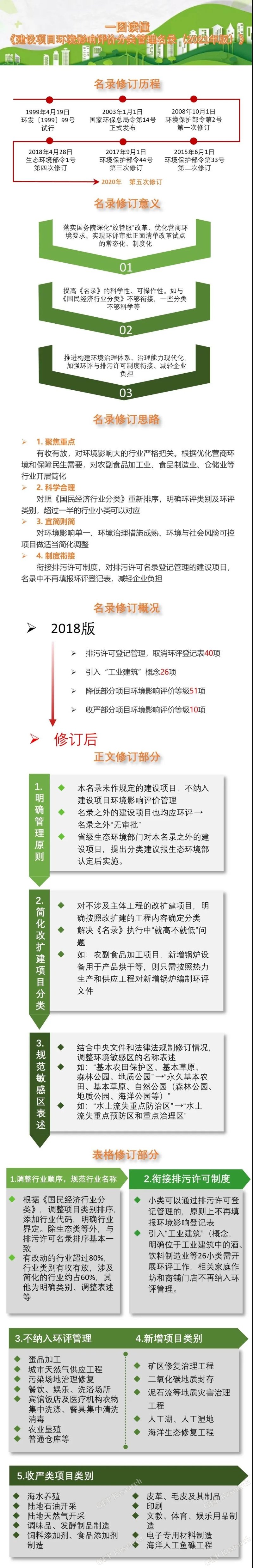 一圖讀懂《建設項目環境影響評價分類管理名錄（2021年版）》